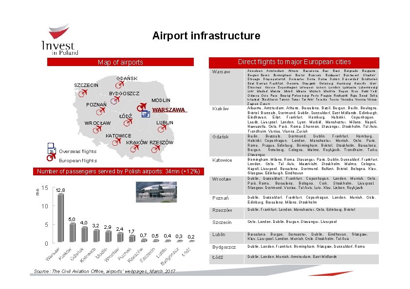 Airport infrastructure Direct flights to major European cities Map of airports Warsaw Aberdeen, Amsterdam,