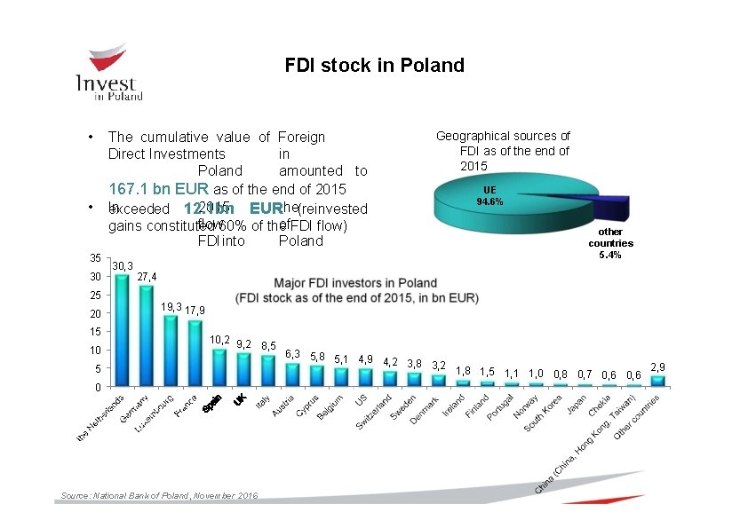 FDI stock in Poland • The cumulative value of Foreign Direct Investments in Poland