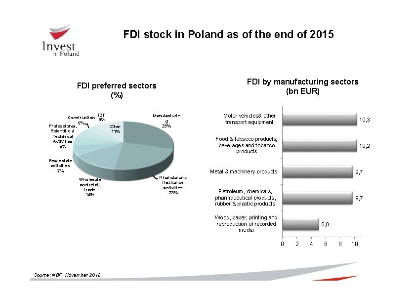 FDI stock in Poland as of the end of 2015 FDI by manufacturing sectors