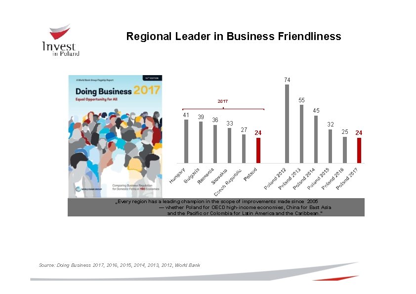 Regional Leader in Business Friendliness 74 55 2017 41 39 45 36 33 27