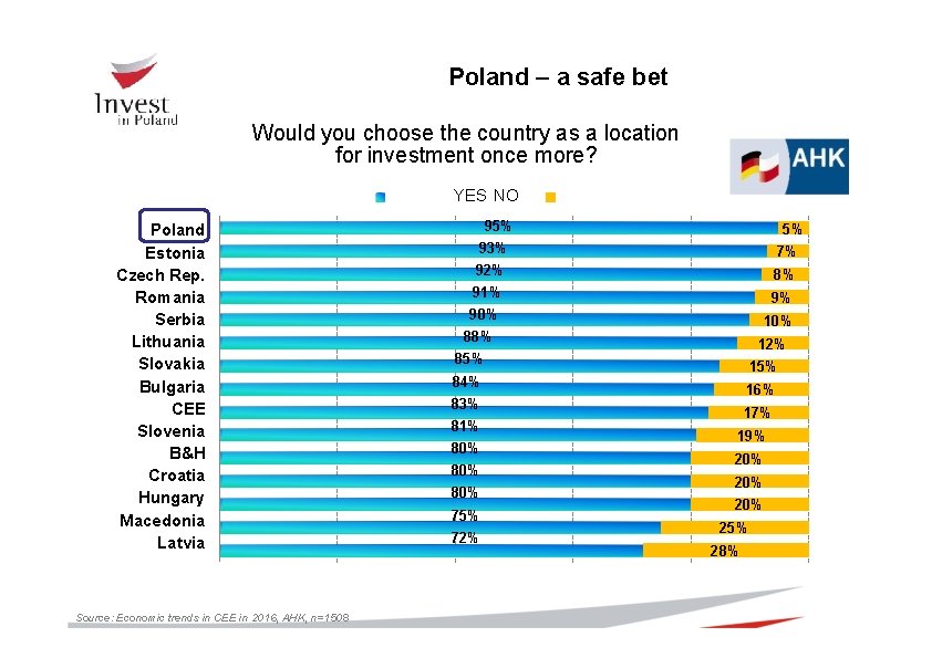 Poland – a safe bet Would you choose the country as a location for