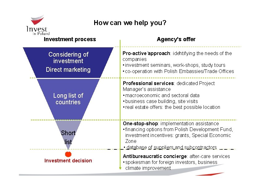 How can we help you? Investment process Considering of investment Direct marketing Long list