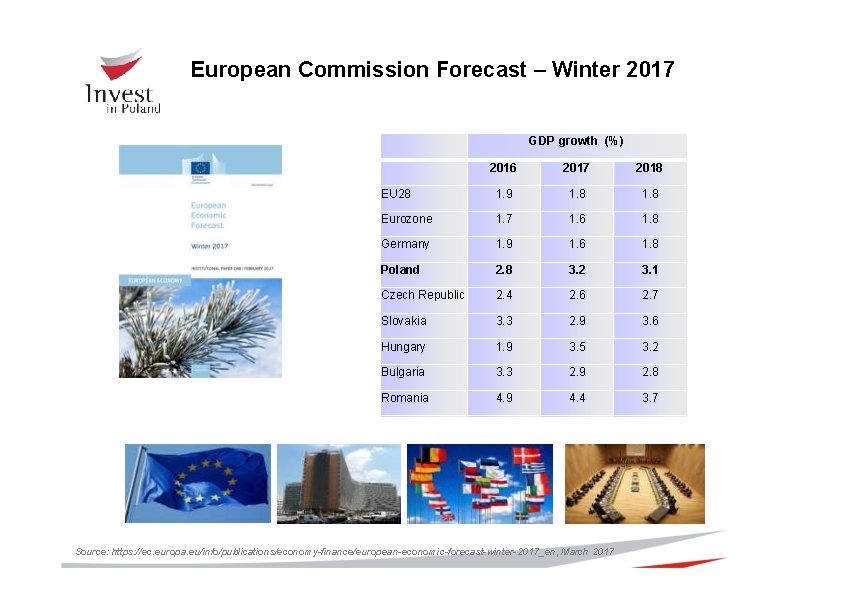 European Commission Forecast – Winter 2017 GDP growth (%) 2016 2017 2018 EU 28