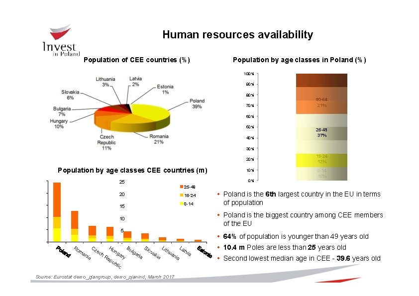Human resources availability Population of CEE countries (%) Population by age classes in Poland