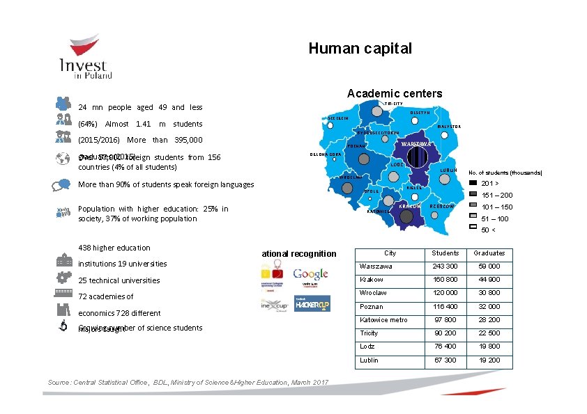 Human capital 24 mn people aged 49 and less Academic centers Intern (64%) Almost