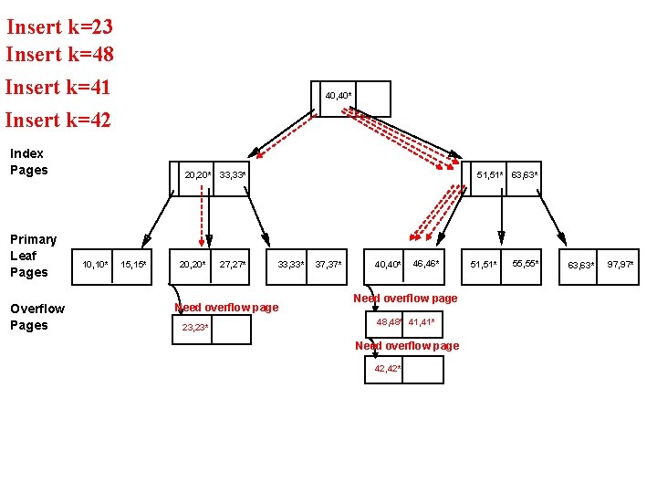 Insert k=23 Insert k=48 Insert k=41 Insert k=42 40, 40* Index Pages Primary Leaf