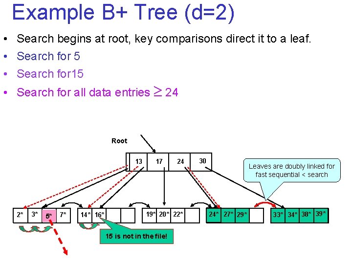 Example B+ Tree (d=2) • Search begins at root, key comparisons direct it to