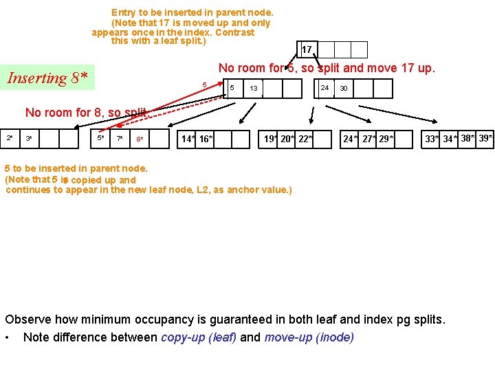 Entry to be inserted in parent node. (Note that 17 is moved up and