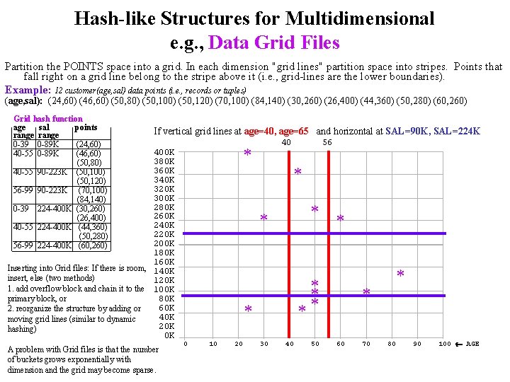 Hash-like Structures for Multidimensional e. g. , Data Grid Files Partition the POINTS space