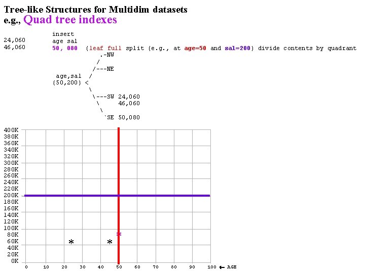 Tree-like Structures for Multidim datasets e. g. , Quad tree indexes insert age sal