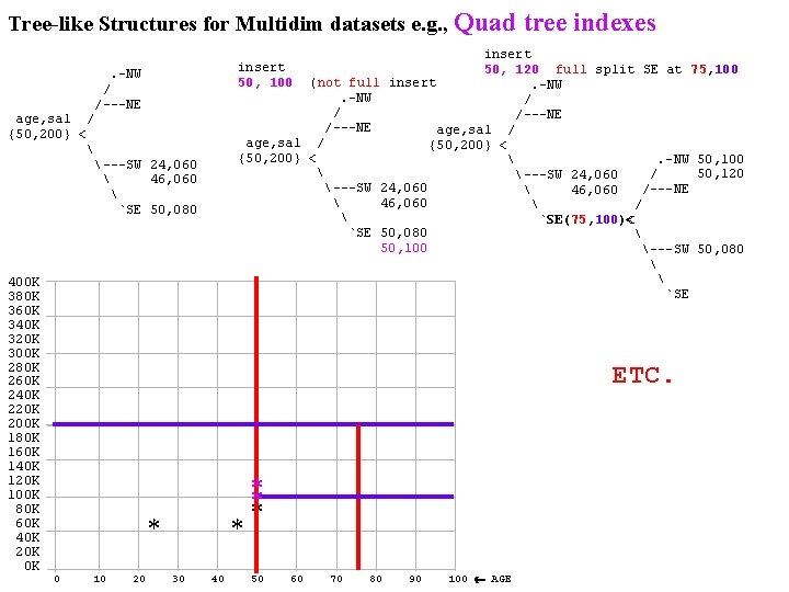 Tree-like Structures for Multidim datasets e. g. , Quad insert 50, 120 full split