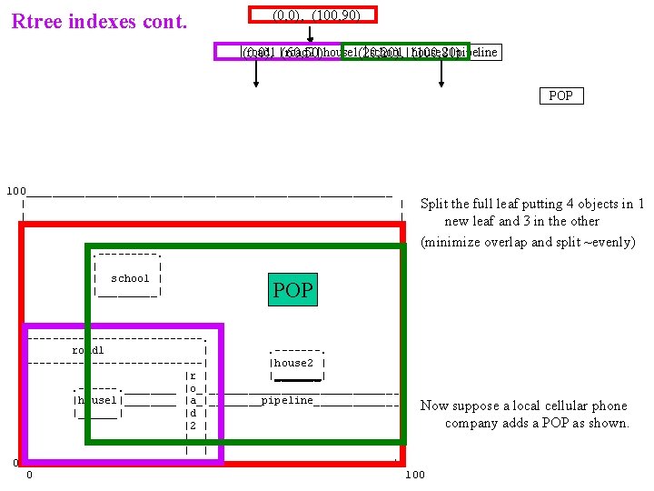 Rtree indexes cont. (0, 0), (100, 90) road 1 |(60, 50) road 2 |