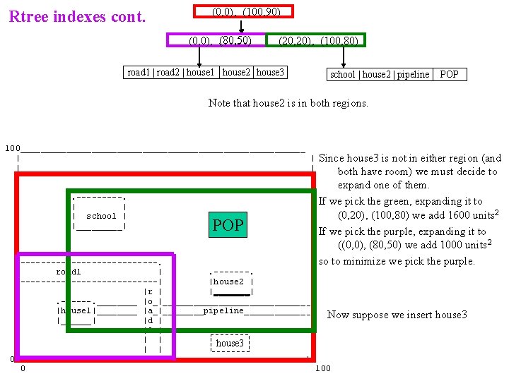 Rtree indexes cont. (0, 0), (100, 90) (80, 50) (0, 0), (60, 50) (20,