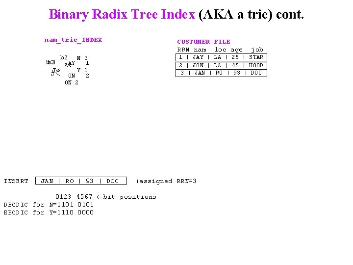Binary Radix Tree Index (AKA a trie) cont. nam_trie_INDEX CUSTOMER FILE RRN nam loc