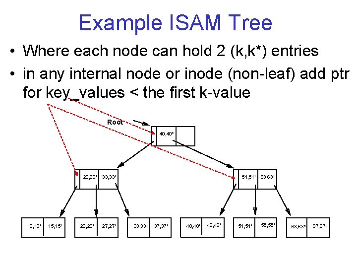 Example ISAM Tree • Where each node can hold 2 (k, k*) entries •