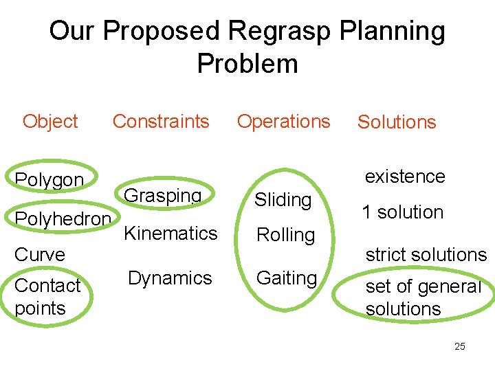 Our Proposed Regrasp Planning Problem Object Polygon Polyhedron Constraints Sliding Kinematics Rolling Dynamics Solutions