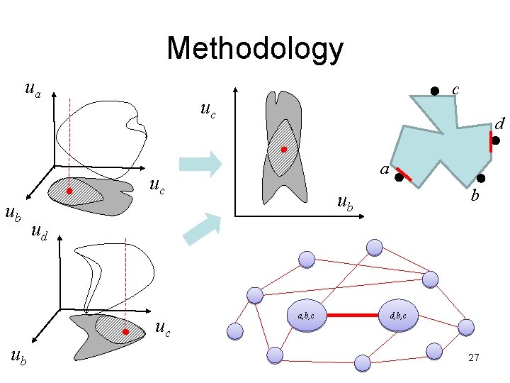 Methodology ua c uc d a uc ub ud uc ub b ub a,