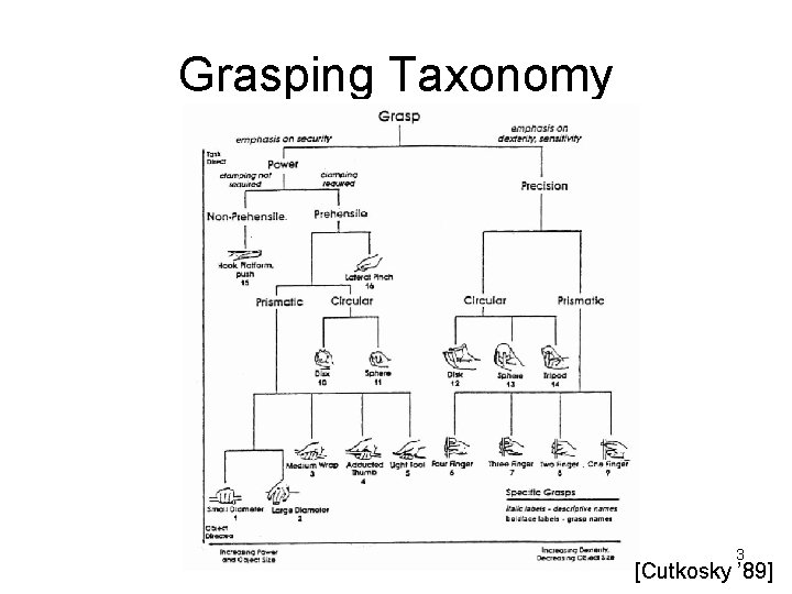 Grasping Taxonomy 3 [Cutkosky ’ 89] 