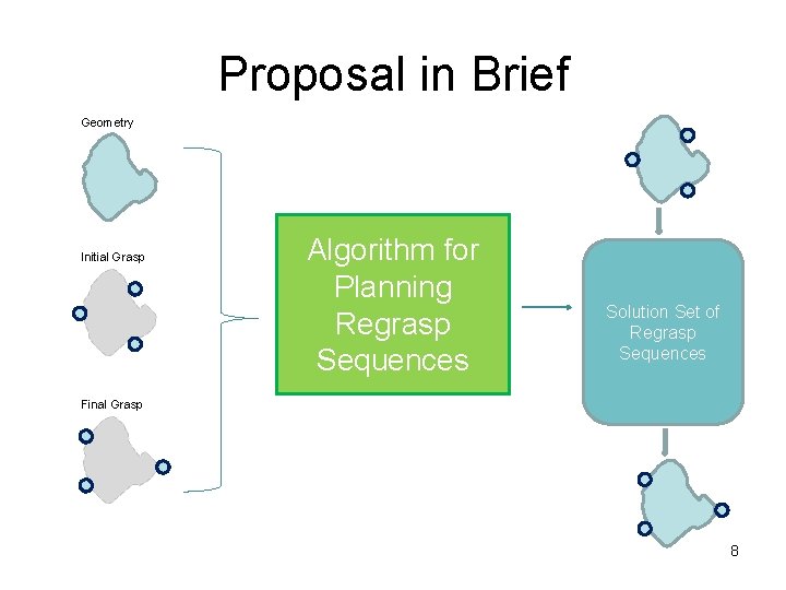 Proposal in Brief Geometry Initial Grasp Algorithm for Planning Regrasp Sequences Solution Set of