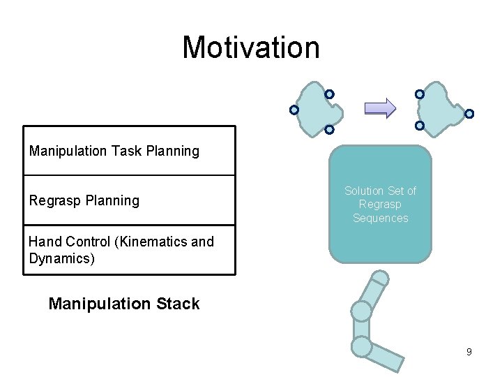 Motivation Manipulation Task Planning Regrasp Planning Solution Set of Regrasp Sequences Hand Control (Kinematics