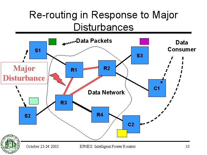 Re-routing in Response to Major Disturbances Data Packets Data Consumer S 1 S 3