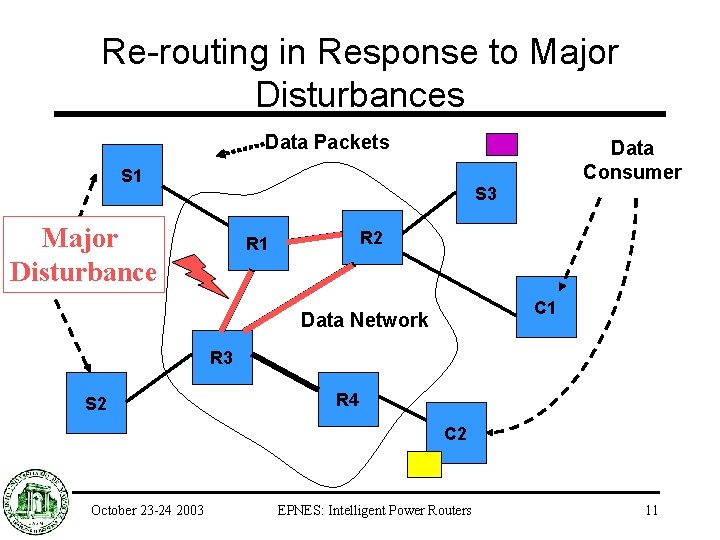 Re-routing in Response to Major Disturbances Data Packets Data Consumer S 1 S 3