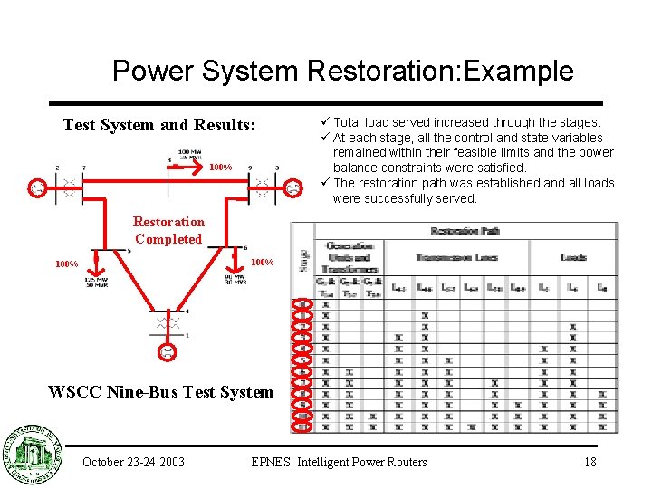 Power System Restoration: Example Test System and Results: 100% 75% ü Total load served