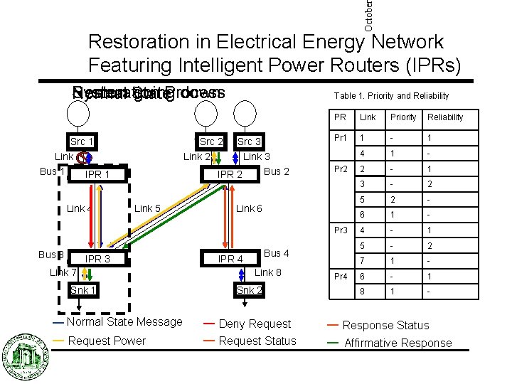 October Restoration in Electrical Energy Network Featuring Intelligent Power Routers (IPRs) System Restoration going