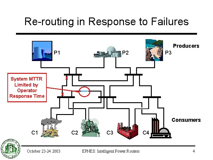 Re-routing in Response to Failures Producers P 1 P 2 P 3 Pn System