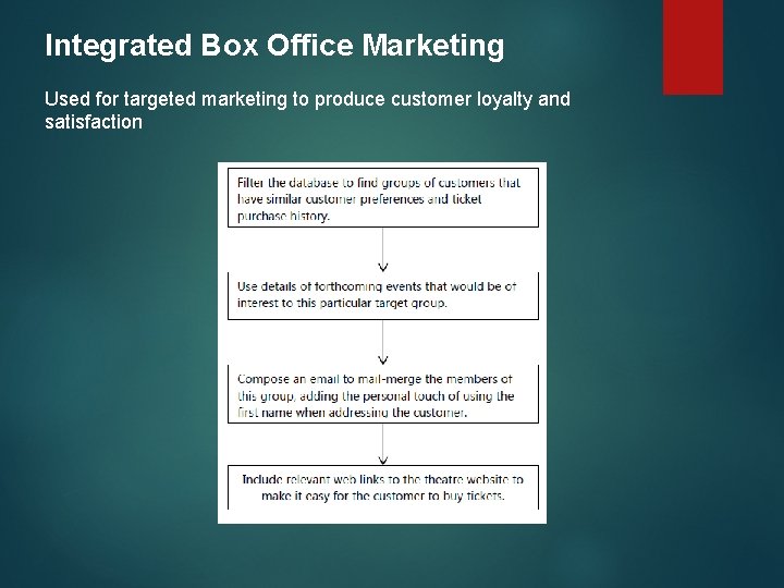 Integrated Box Office Marketing Used for targeted marketing to produce customer loyalty and satisfaction