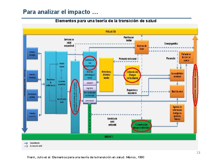 Para analizar el impacto … Elementos para una teoría de la transición de salud