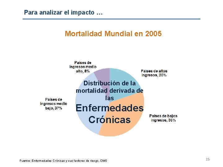 Para analizar el impacto … Mortalidad Mundial en 2005 Distribución de la mortalidad derivada