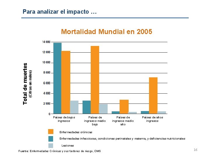 Para analizar el impacto … (Cifras en miles) Total de muertes Mortalidad Mundial en