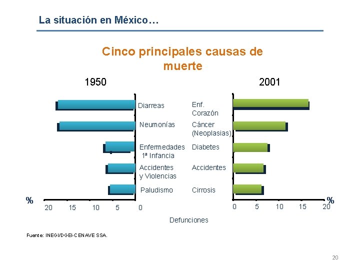 La situación en México… Cinco principales causas de muerte 1950 2001 Diarreas Enf. Corazón