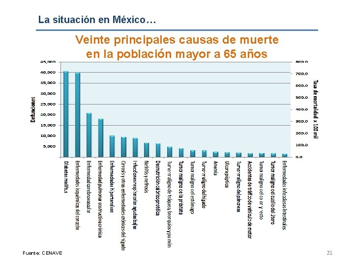 La situación en México… Veinte principales causas de muerte en la población mayor a