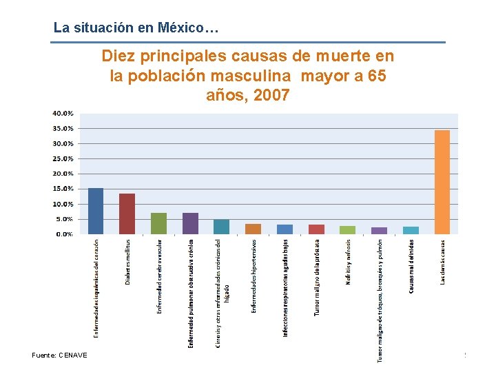 La situación en México… Diez principales causas de muerte en la población masculina mayor