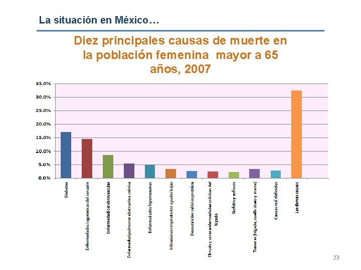 La situación en México… Diez principales causas de muerte en la población femenina mayor