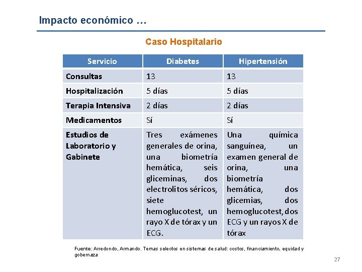 Impacto económico … Caso Hospitalario Servicio Diabetes Hipertensión Consultas 13 13 Hospitalización 5 días