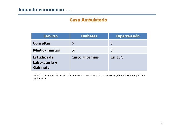 Impacto económico … Caso Ambulatorio Servicio Diabetes Hipertensión Consultas 6 6 Medicamentos Sí Sí