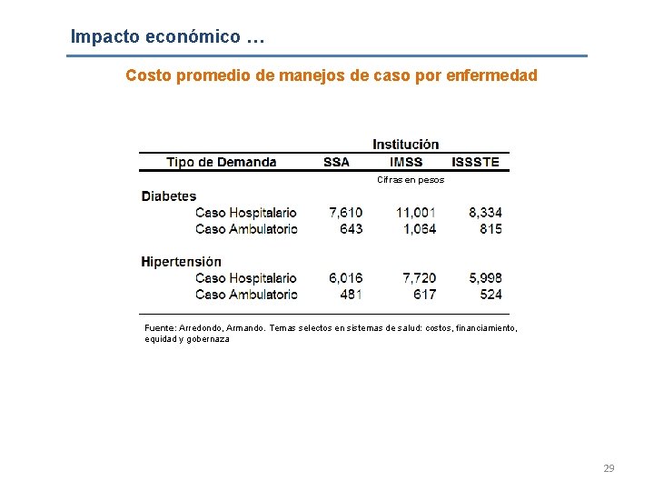 Impacto económico … Costo promedio de manejos de caso por enfermedad Cifras en pesos