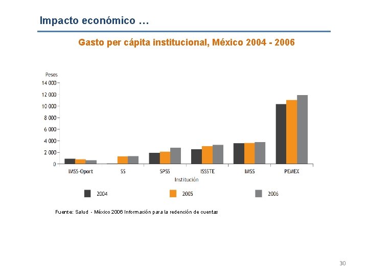 Impacto económico … Gasto per cápita institucional, México 2004 - 2006 Fuente: Salud -