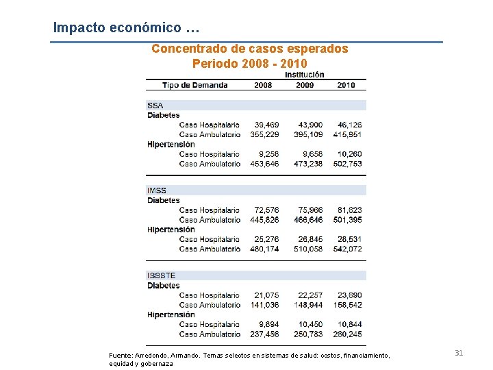 Impacto económico … Concentrado de casos esperados Periodo 2008 - 2010 Fuente: Arredondo, Armando.