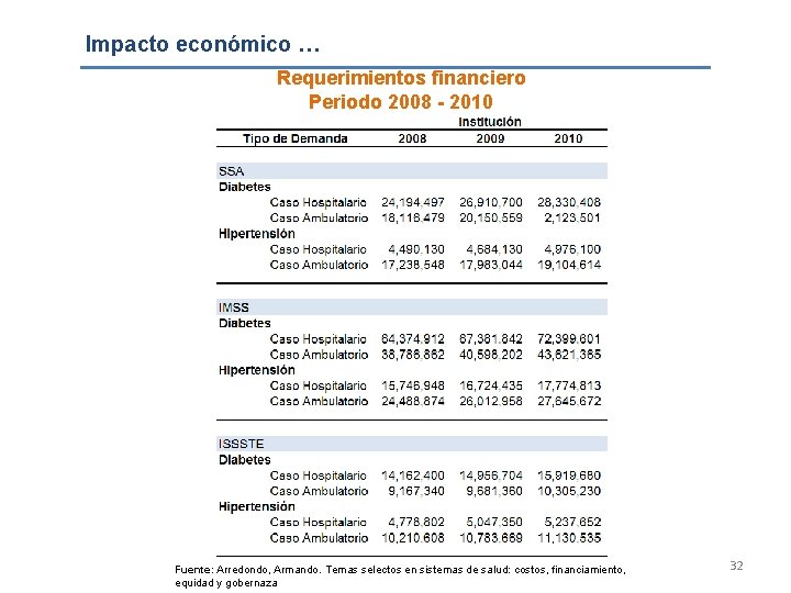 Impacto económico … Requerimientos financiero Periodo 2008 - 2010 Fuente: Arredondo, Armando. Temas selectos