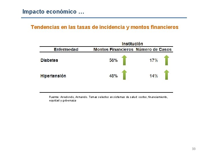 Impacto económico … Tendencias en las tasas de incidencia y montos financieros Fuente: Arredondo,