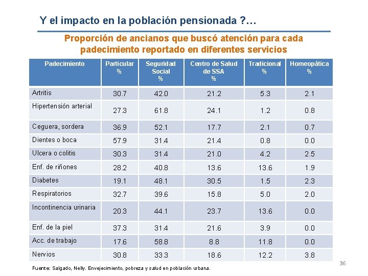 Y el impacto en la población pensionada ? … Proporción de ancianos que buscó