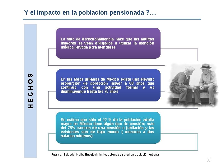 Y el impacto en la población pensionada ? … HECHOS La falta de derechohabiencia