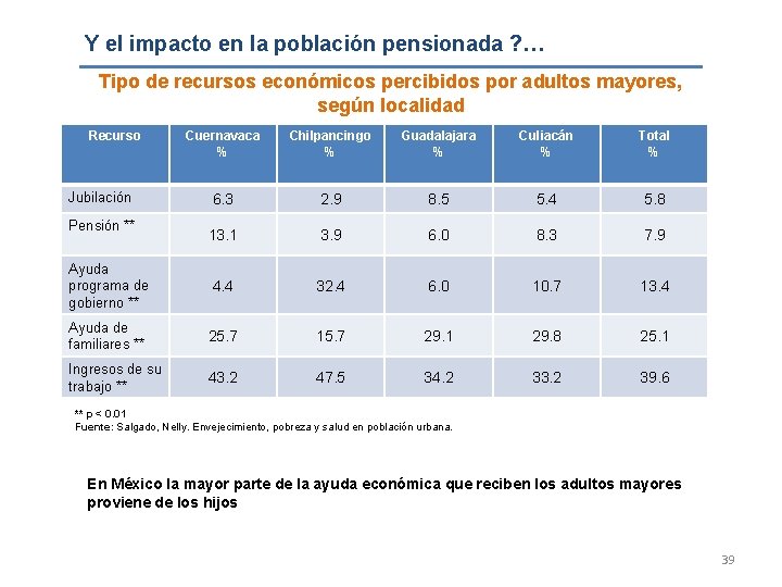 Y el impacto en la población pensionada ? … Tipo de recursos económicos percibidos