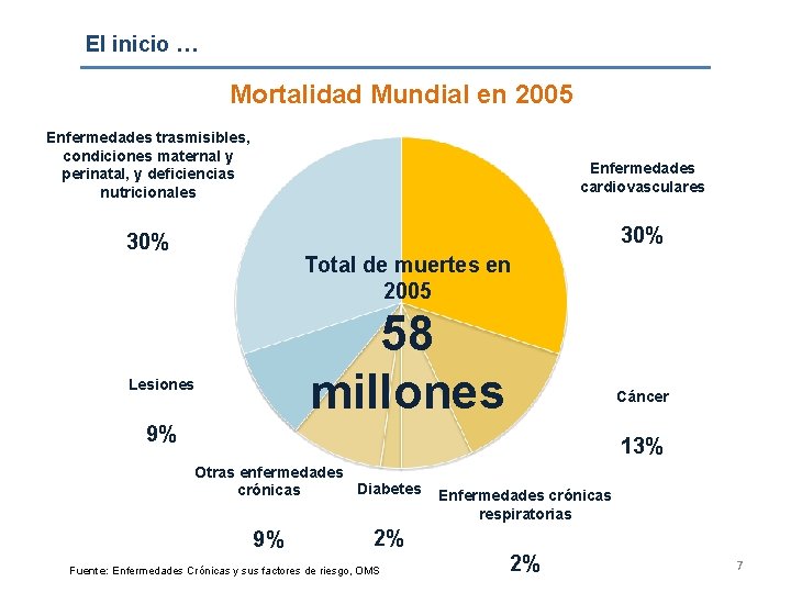 El inicio … Mortalidad Mundial en 2005 Enfermedades trasmisibles, condiciones maternal y perinatal, y