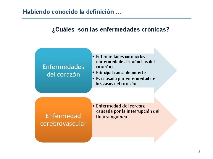 Habiendo conocido la definición … ¿Cuáles son las enfermedades crónicas? Enfermedades del corazón Enfermedad