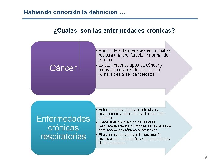 Habiendo conocido la definición … ¿Cuáles son las enfermedades crónicas? Cáncer Enfermedades crónicas respiratorias